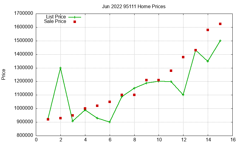 95111 Homes Just Sold 2022-06