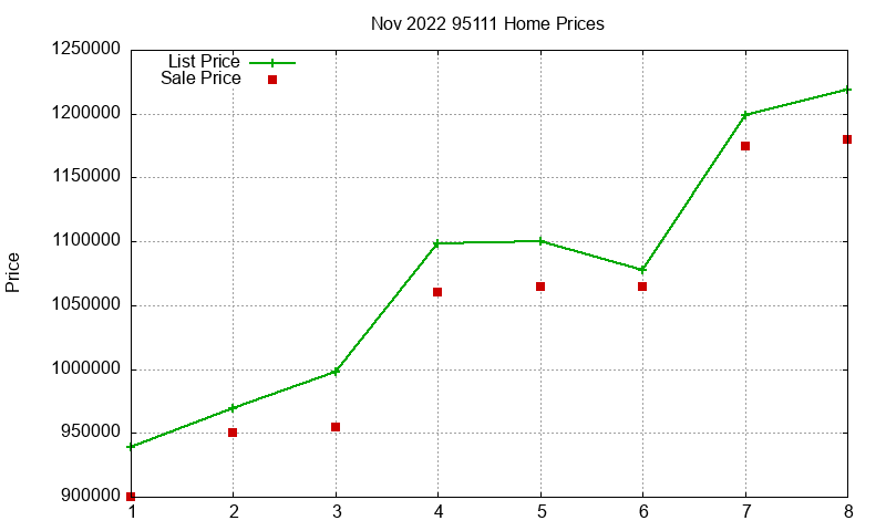 95111 Homes Just Sold 2022-11