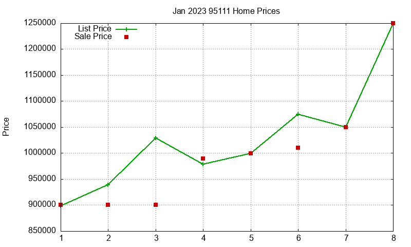 95111 Homes Just Sold 2023-01