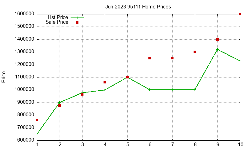 95111 Homes Just Sold 2023-06