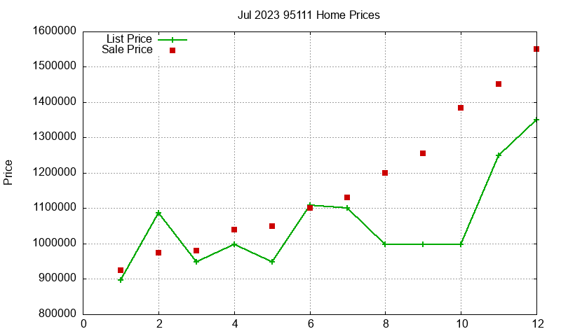 95111 Homes Just Sold 2023-07