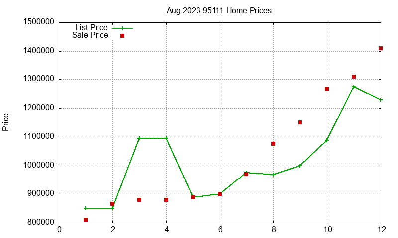 95111 Homes Just Sold 2023-08