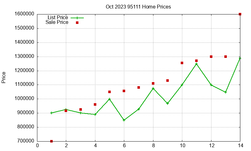 95111 Homes Just Sold 2023-10