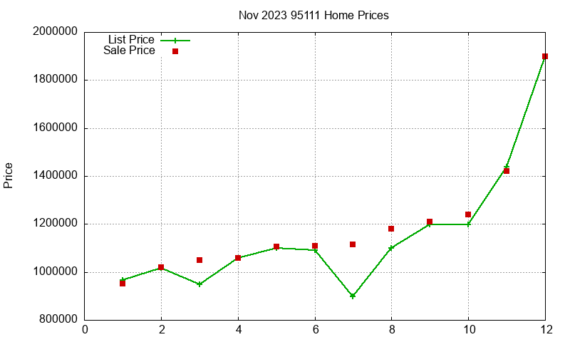 95111 Homes Just Sold 2023-11
