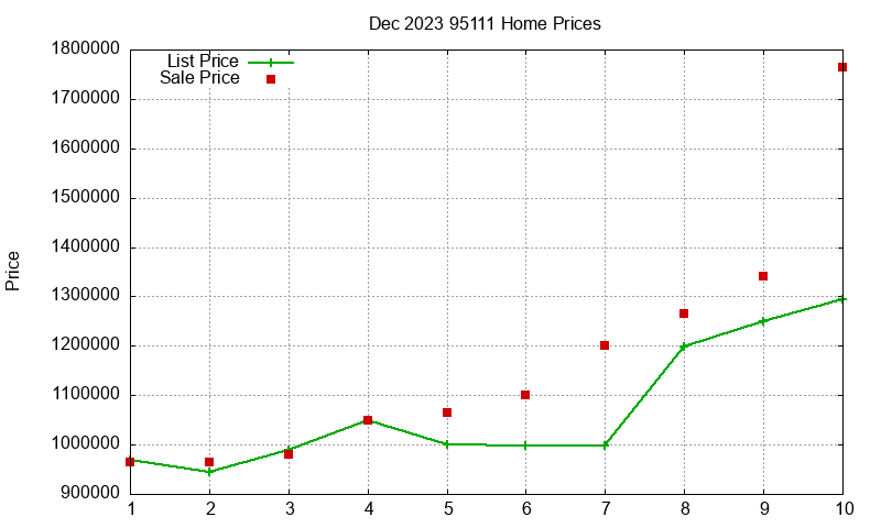 95111 Homes Just Sold 2023-12