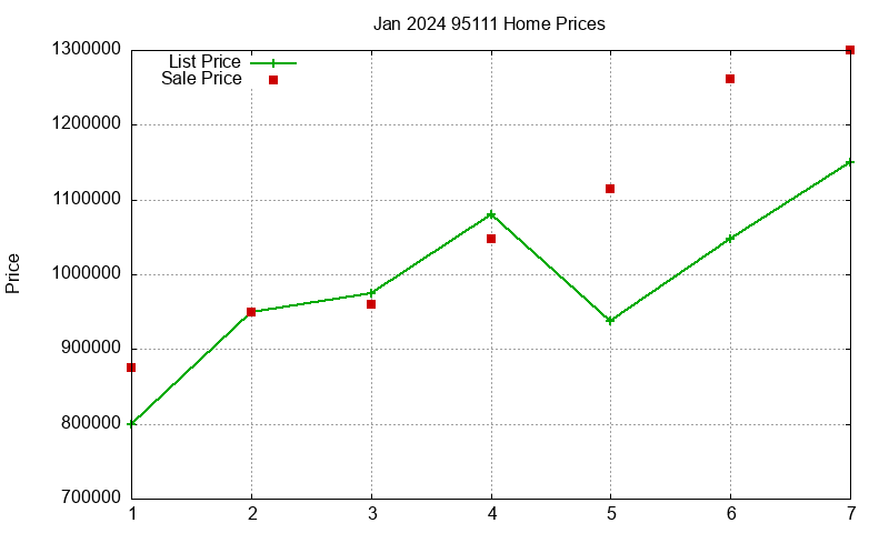 95111 Homes Just Sold 2024-01