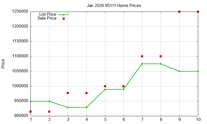 95111 Homes Just Sold 2026-01