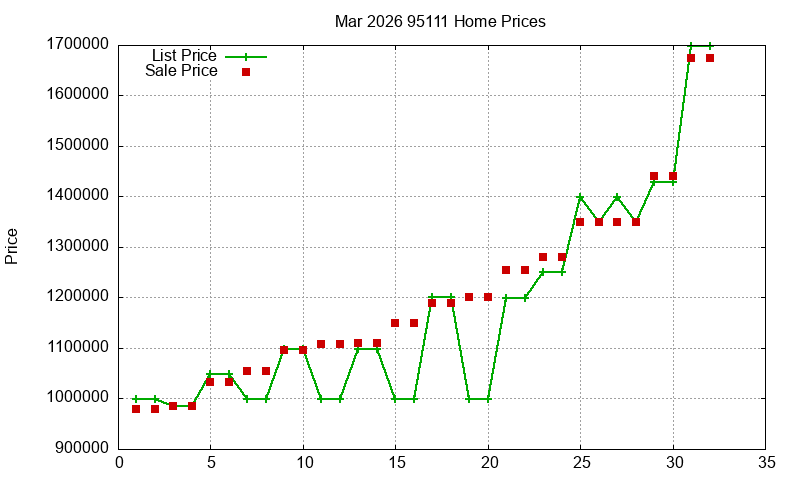 95111 Homes Just Sold 2026-03