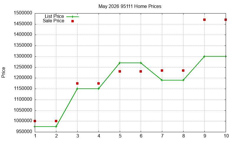 95111 Homes Just Sold 2026-05