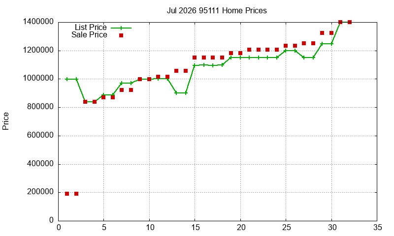 95111 Homes Just Sold 2026-07