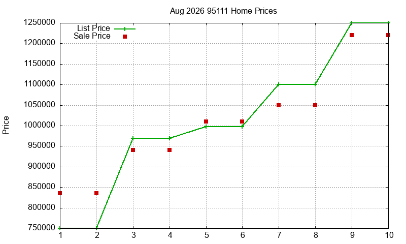 95111 Homes Just Sold 2026-08