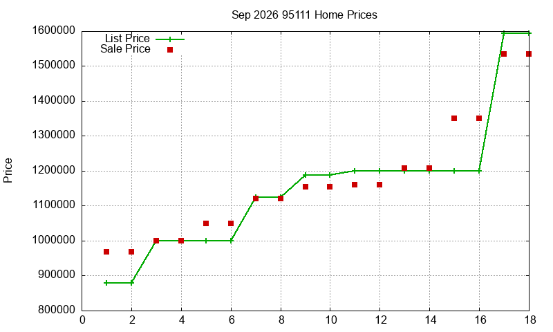 95111 Homes Just Sold 2026-09