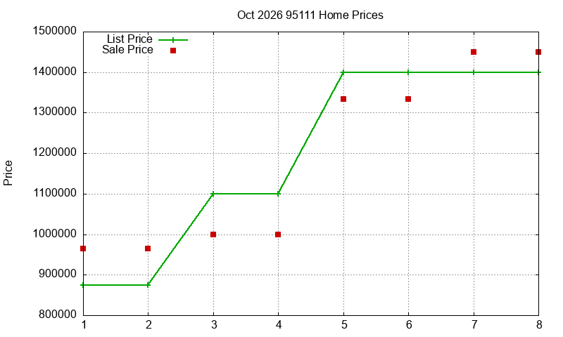 95111 Homes Just Sold 2026-10