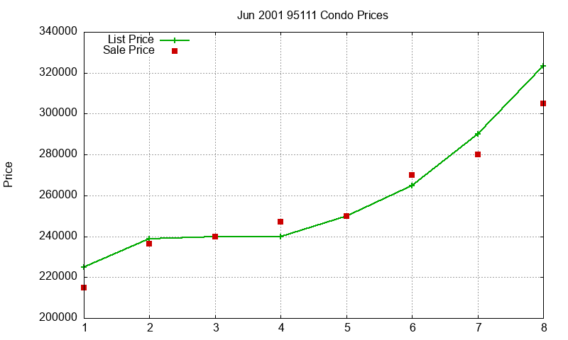 95111 Condos Just Sold 2001-06