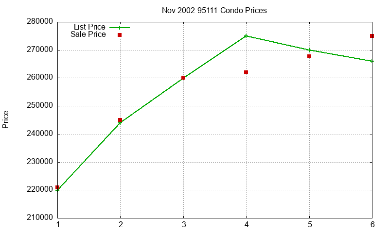 95111 Condos Just Sold 2002-11