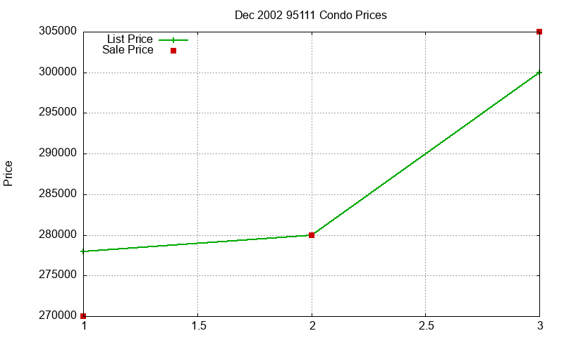 95111 Condos Just Sold 2002-12