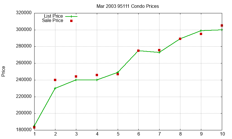 95111 Condos Just Sold 2003-03