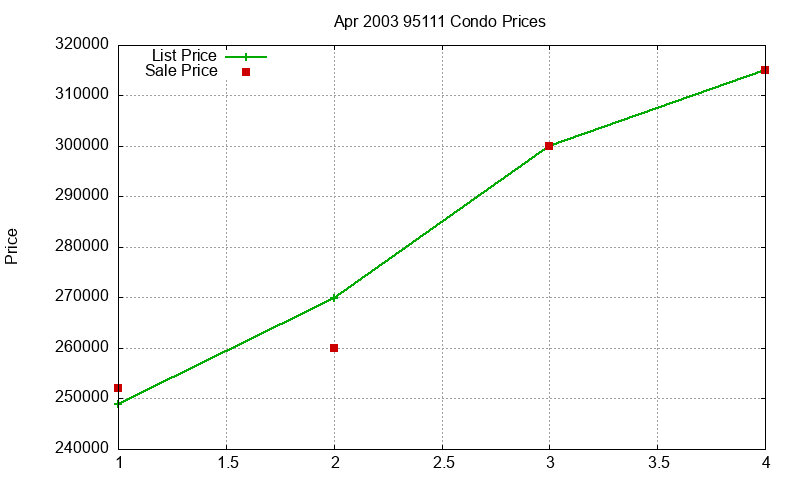 95111 Condos Just Sold 2003-04