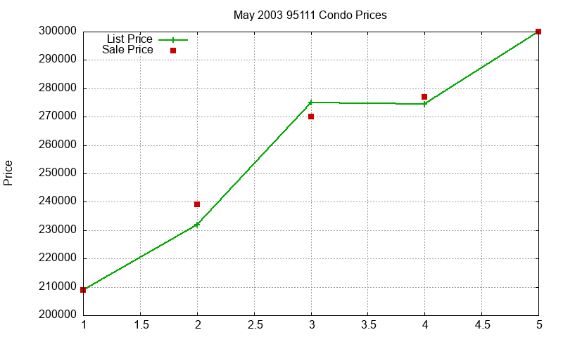 95111 Condos Just Sold 2003-05