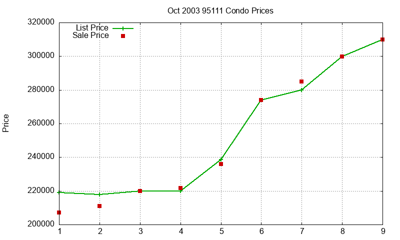 95111 Condos Just Sold 2003-10