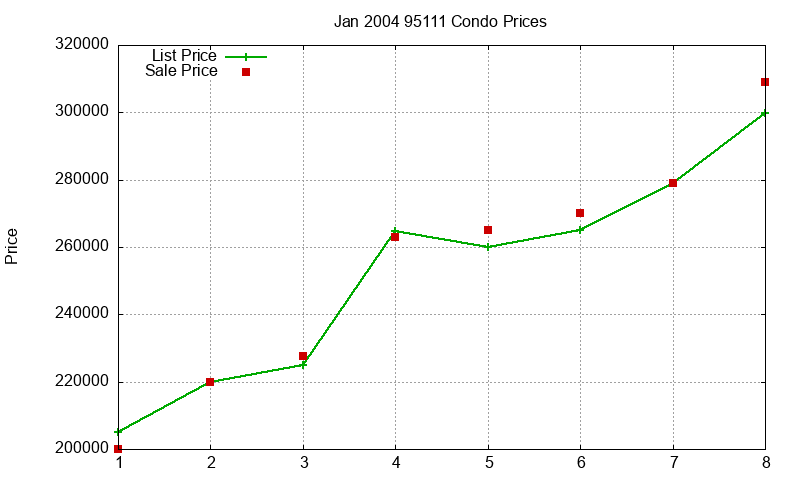 95111 Condos Just Sold 2004-01