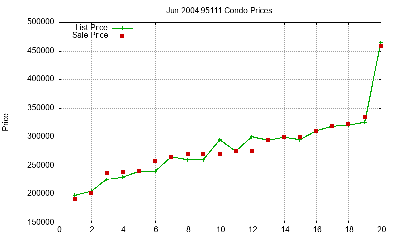 95111 Condos Just Sold 2004-06