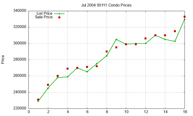 95111 Condos Just Sold 2004-07