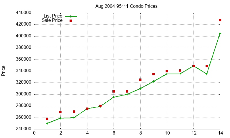 95111 Condos Just Sold 2004-08