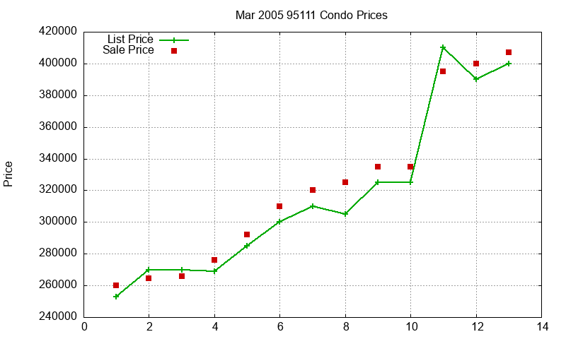 95111 Condos Just Sold 2005-03