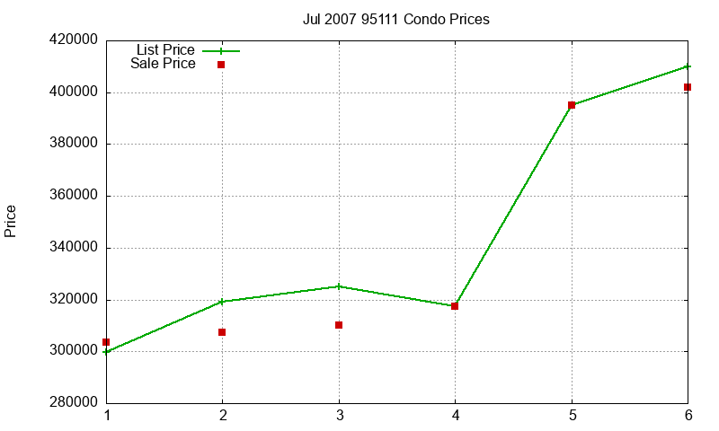 95111 Condos Just Sold 2007-07