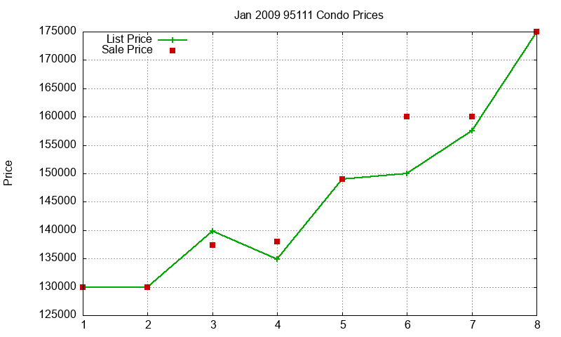 95111 Condos Just Sold 2009-01