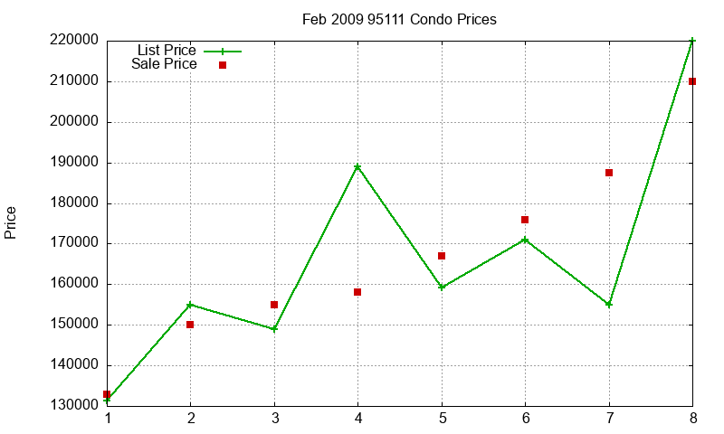 95111 Condos Just Sold 2009-02
