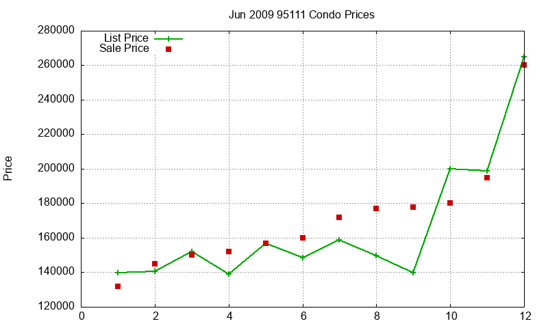 95111 Condos Just Sold 2009-06