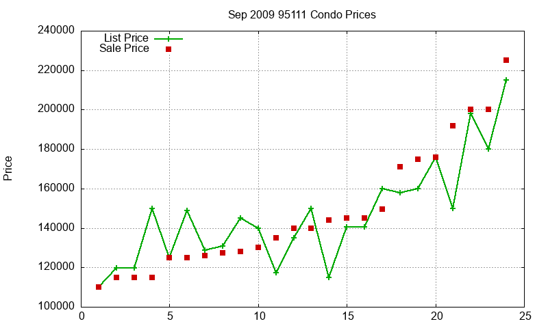 95111 Condos Just Sold 2009-09