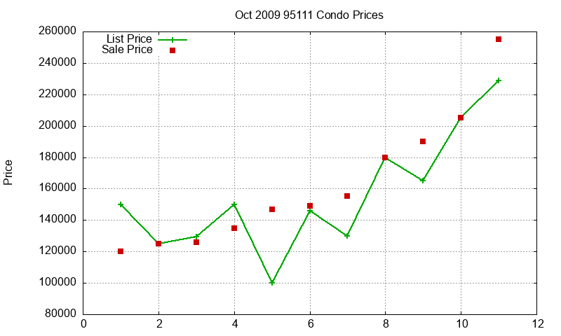 95111 Condos Just Sold 2009-10