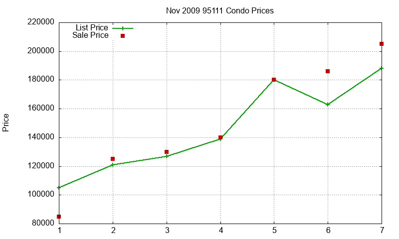 95111 Condos Just Sold 2009-11