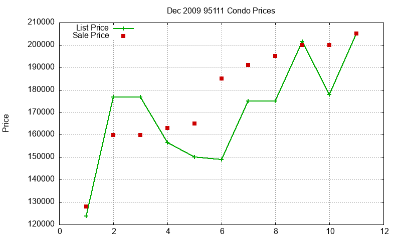95111 Condos Just Sold 2009-12
