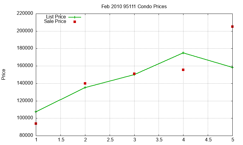 95111 Condos Just Sold 2010-02