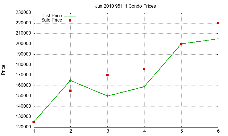 95111 Condos Just Sold 2010-06 95111 Condos Just Sold 2010-06