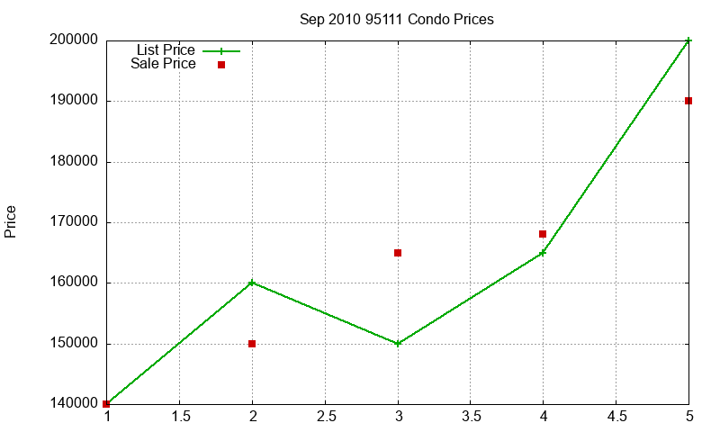 95111 Condos Just Sold 2010-09