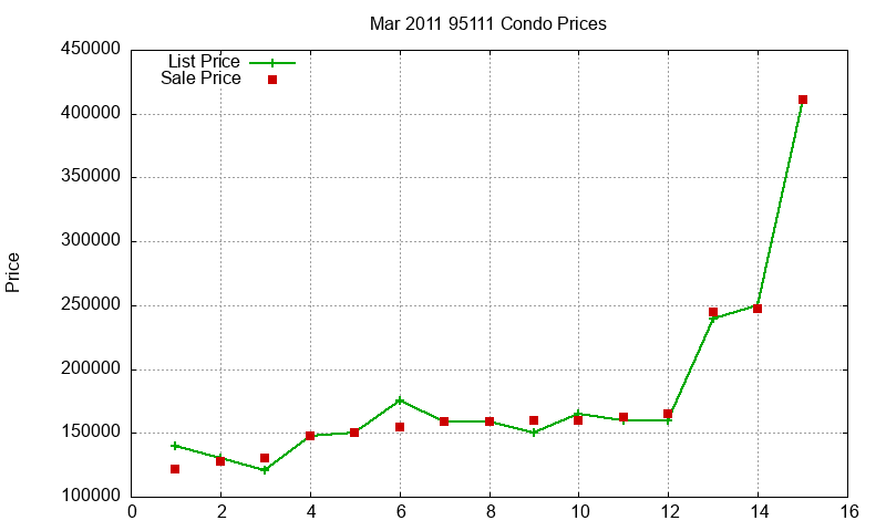 95111 Condos Just Sold 2011-03