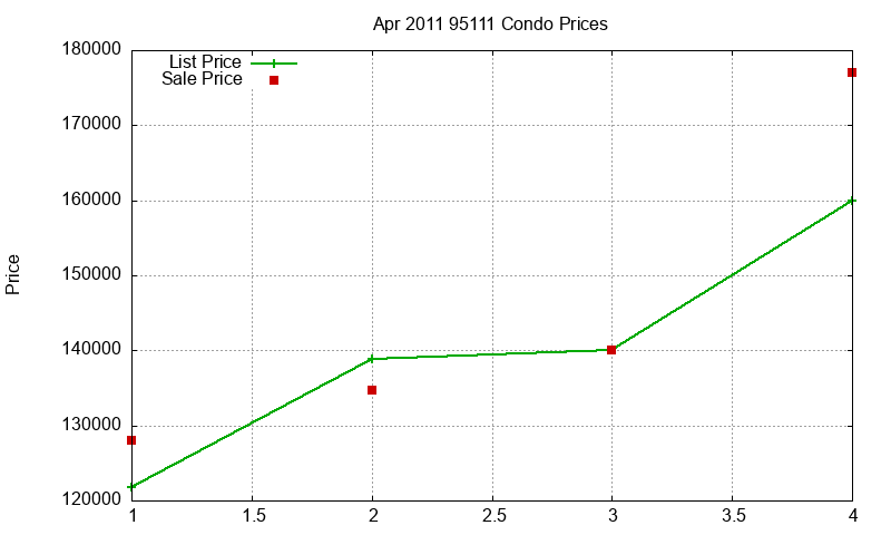 95111 Condos Just Sold 2011-04 95111 Condos Just Sold 2011-04