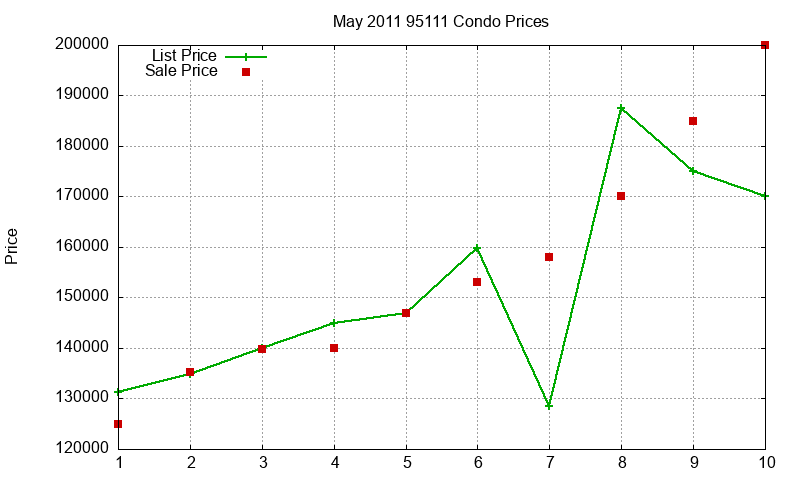 95111 Condos Just Sold 2011-05