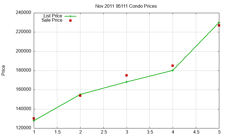 95111 Condos Just Sold 2011-11