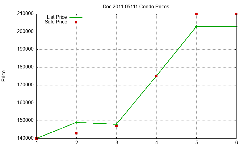 95111 Condos Just Sold 2011-12