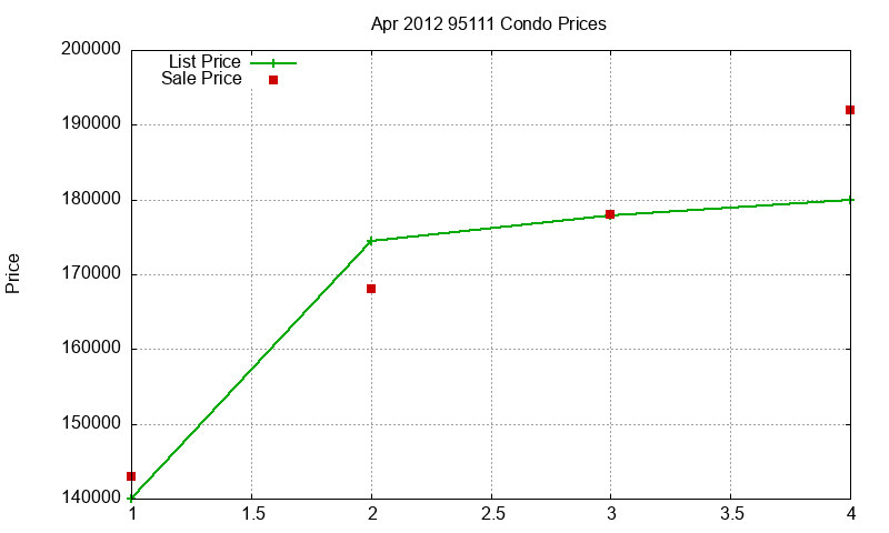 95111 Condos Just Sold 2012-04