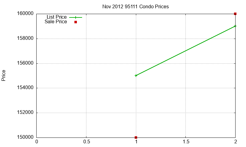 95111 Condos Just Sold 2012-11