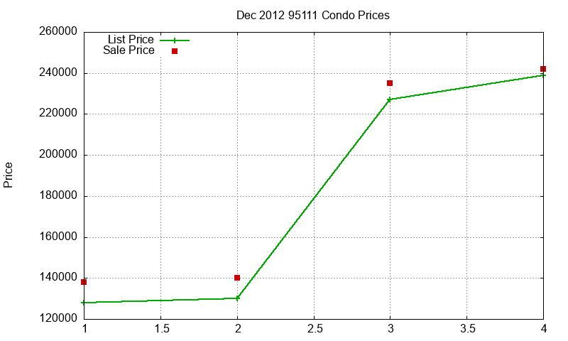 95111 Condos Just Sold 2012-12