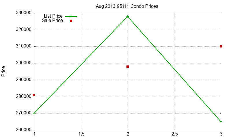 95111 Condos Just Sold 2013-08 95111 Condos Just Sold 2013-08