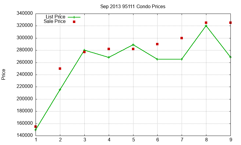 95111 Condos Just Sold 2013-09